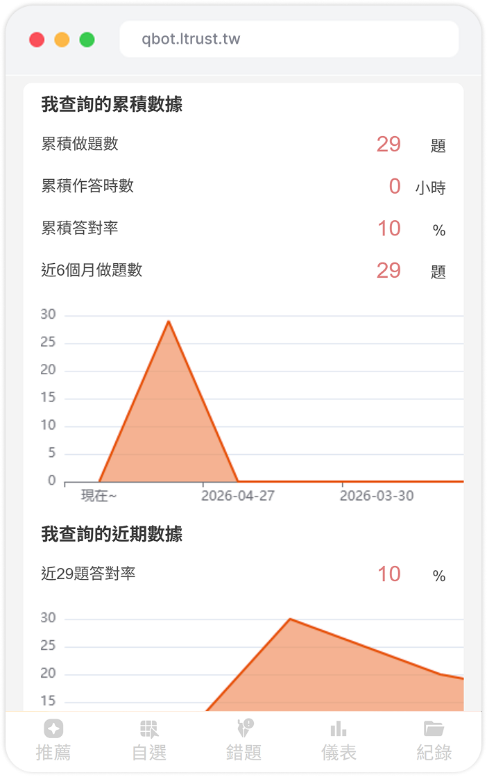 Qbot 學習儀表板累積數據畫面